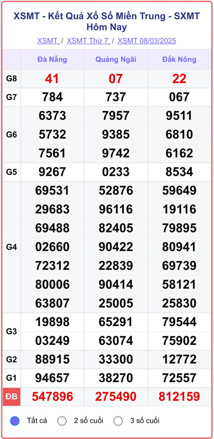 XSMT 8/3, kết quả xổ số miền Trung ngày 8/3/2025.