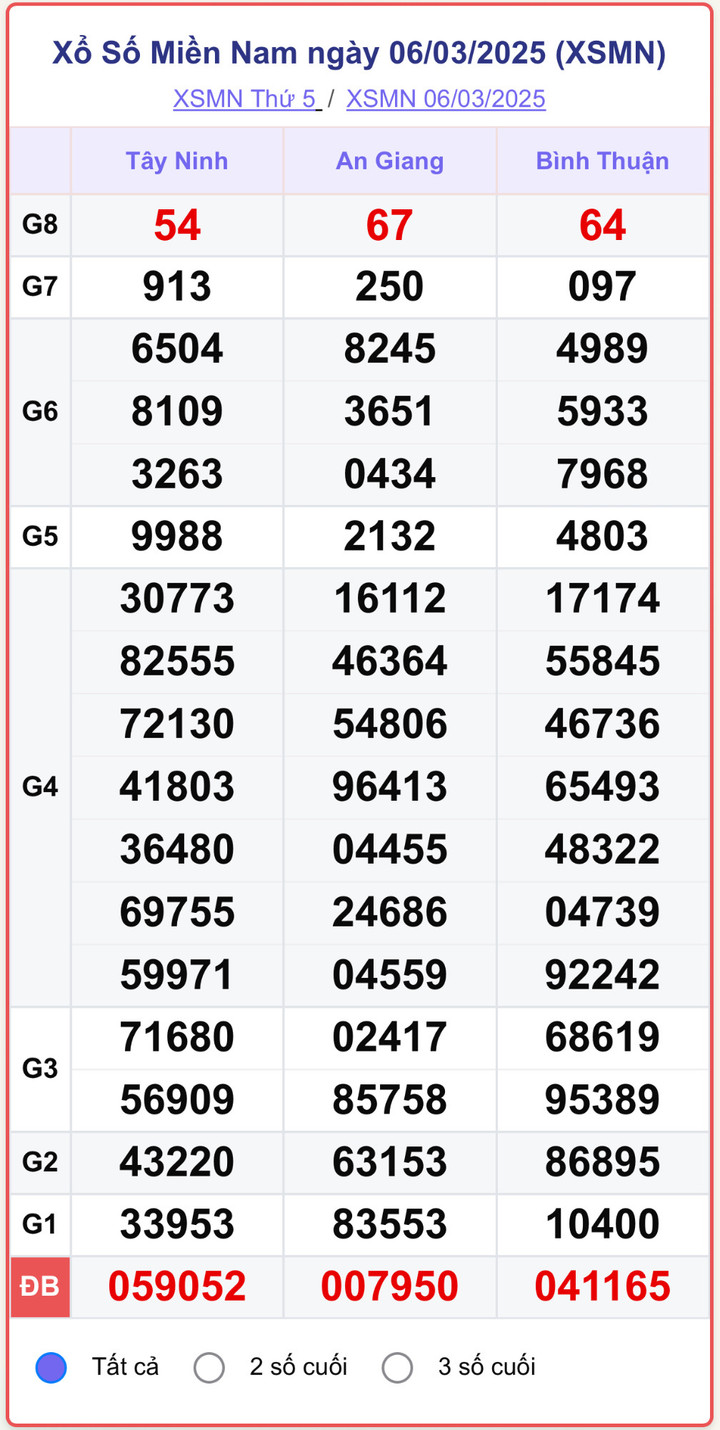 XSMN 6/3, kết quả xổ số miền Nam ngày 6/3/2025.