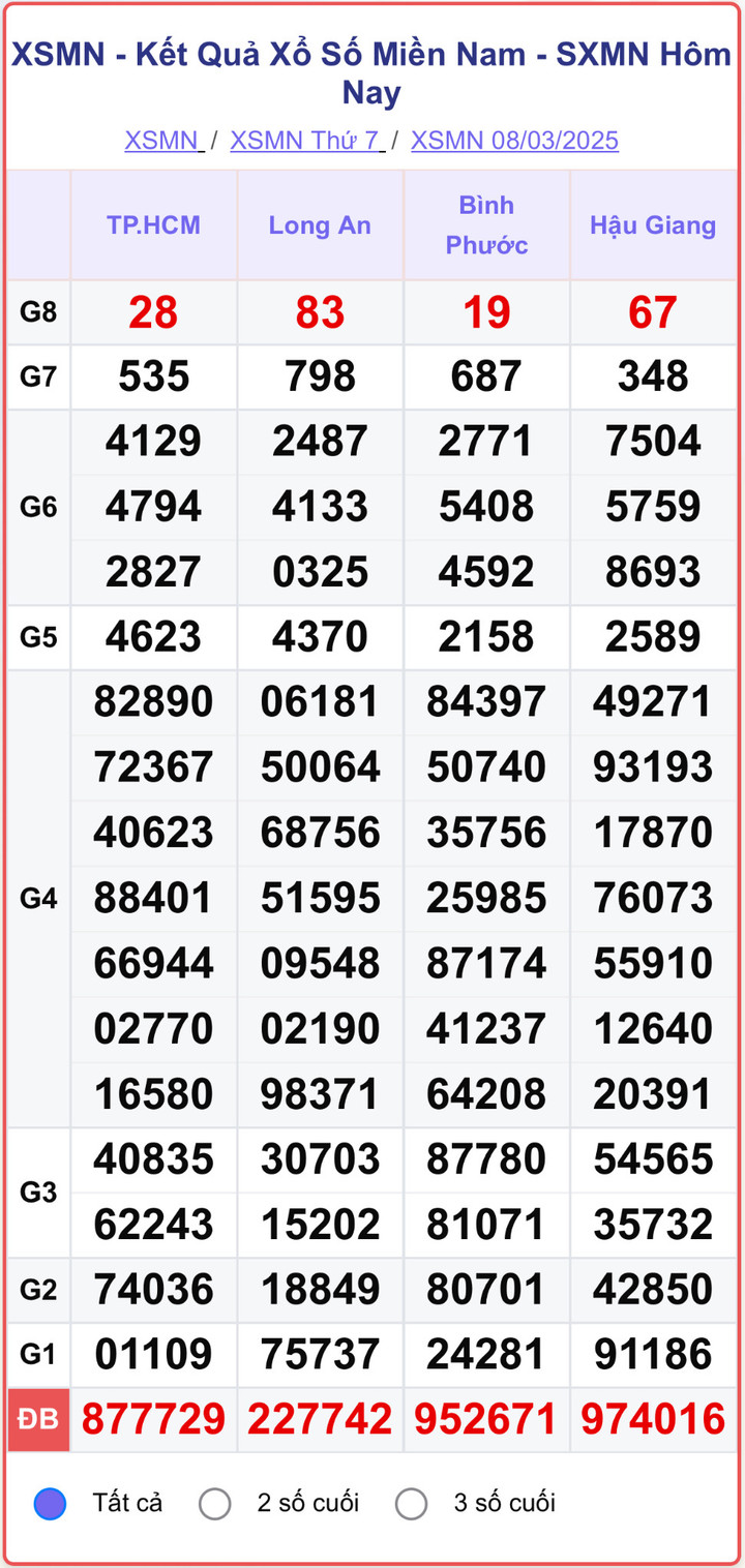 XSMN 8/3, kết quả xổ số miền Nam ngày 8/3/2025.