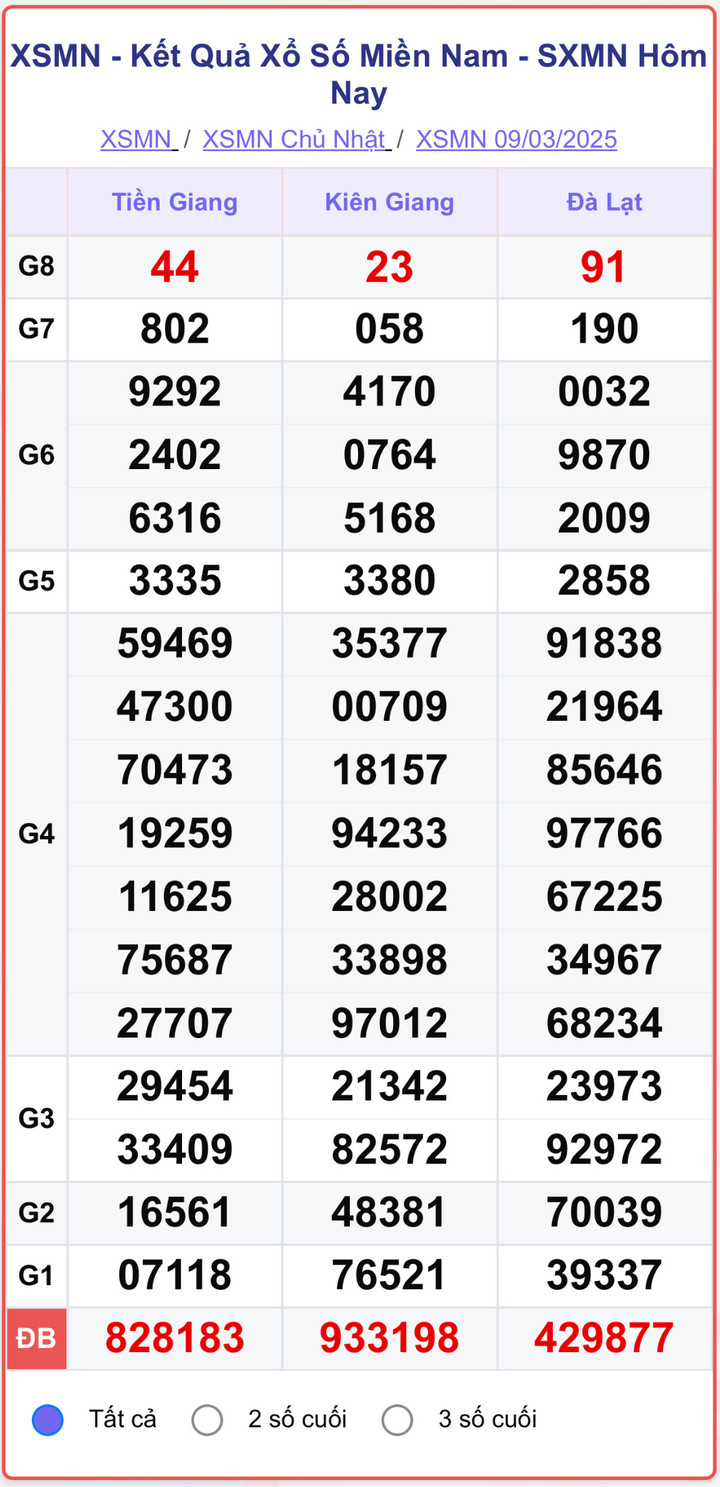 XSMN 9/3, kết quả xổ số miền Nam ngày 9/3/2025.