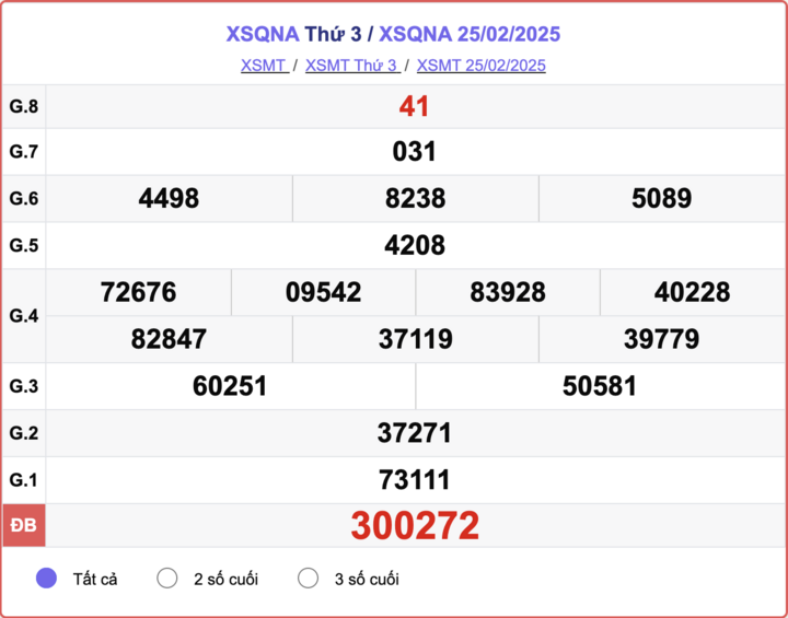 XSQNA 25/2, kết quả xổ số Quảng Nam hôm nay 25/2/2025.