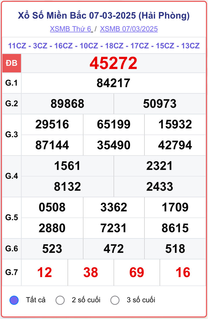 XSMB 7/3, kết quả xổ số miền Bắc ngày 7/3/2025.