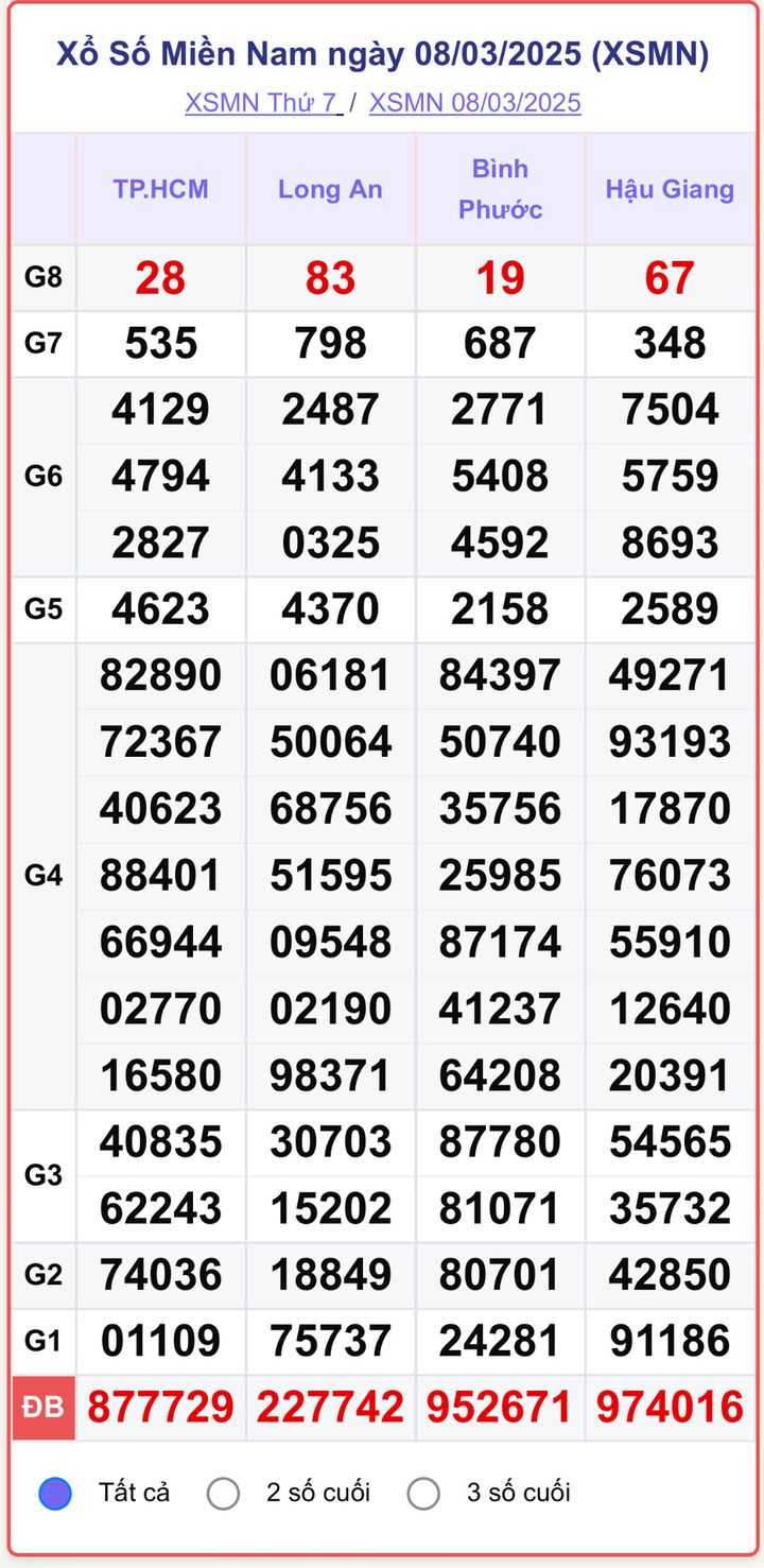 XSMN 8/3, kết quả xổ số miền Nam ngày 8/3/2025.