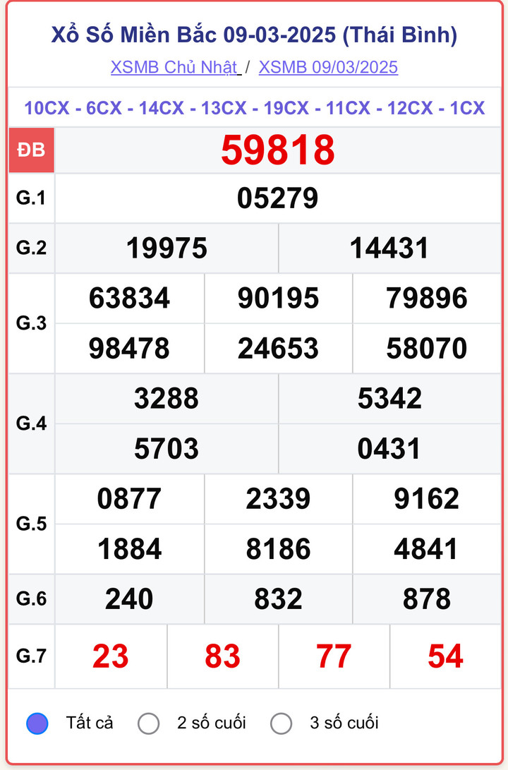 XSMB 9/3, kết quả xổ số miền Bắc ngày 9/3/2025.