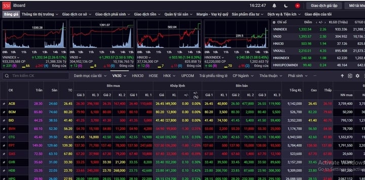 VN-Index đảo chiều tăng về cuối phiên. (Ảnh chụp màn hình)