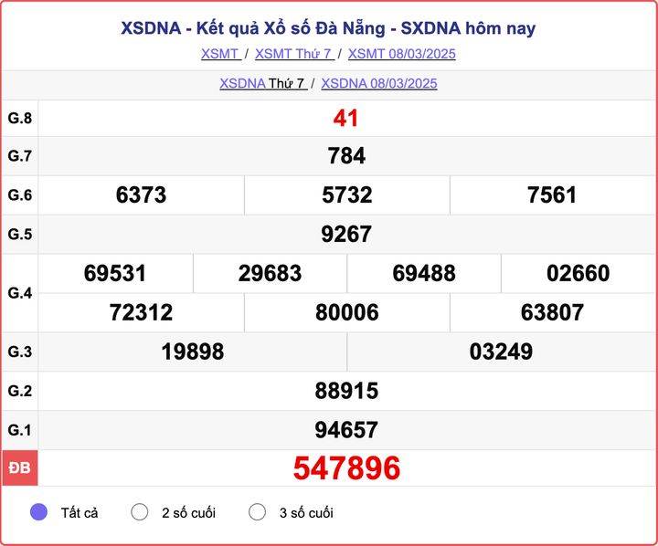 XSDNA 8/3, kết quả xổ số Đà Nẵng hôm nay 8/3/2025.