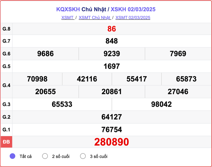 XSKH 2/3, kết quả xổ số Khánh Hòa hôm nay 2/3/2025.