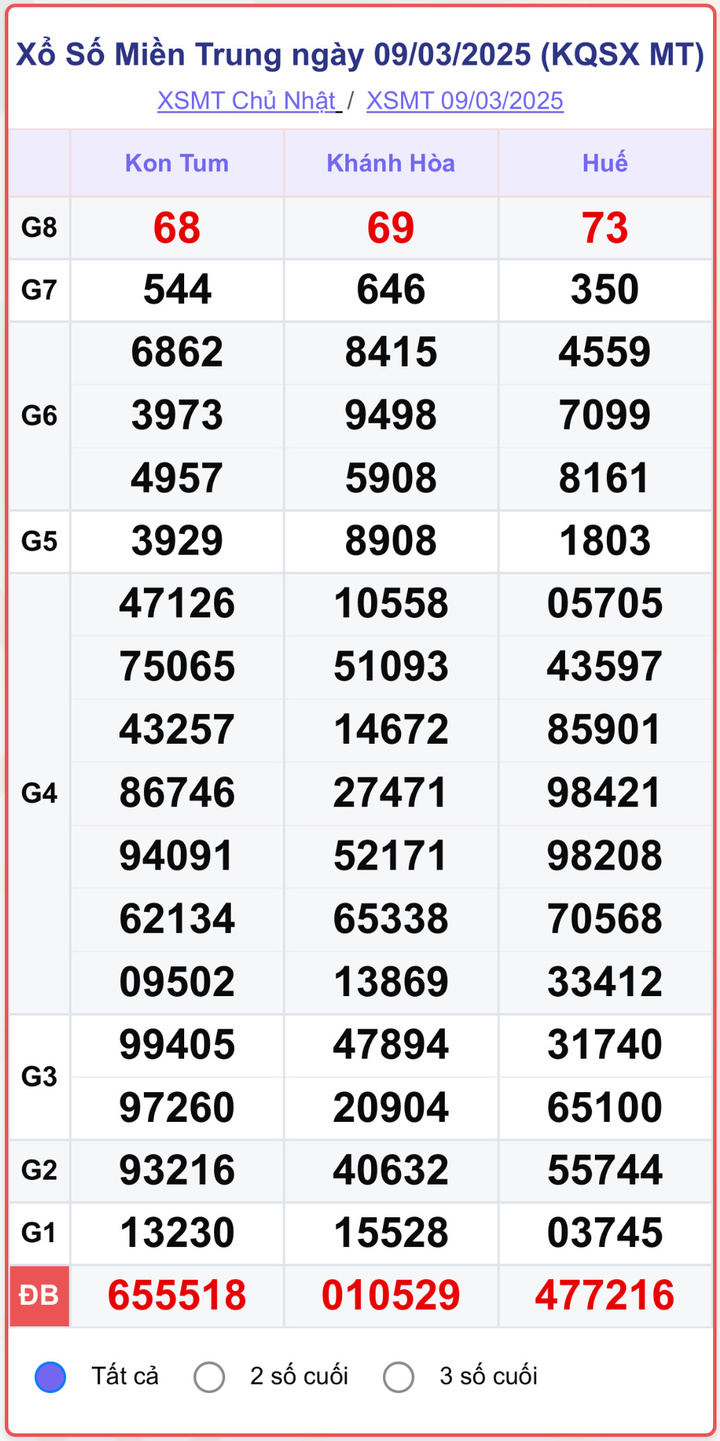 XSMT 9/3, kết quả xổ số miền Trung ngày 9/3/2025.