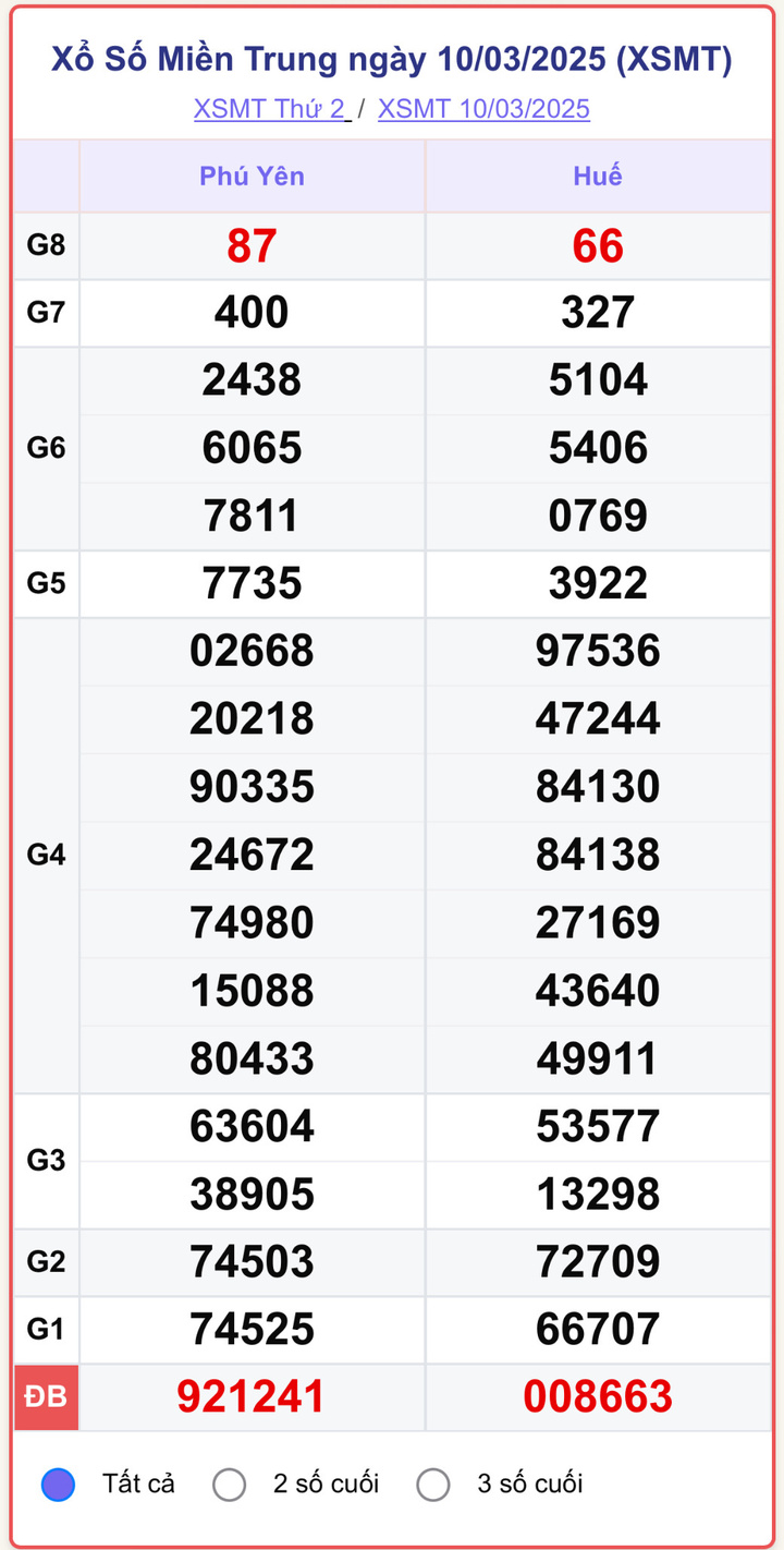 XSMT 10/3, kết quả xổ số miền Trung ngày 10/3/2025.