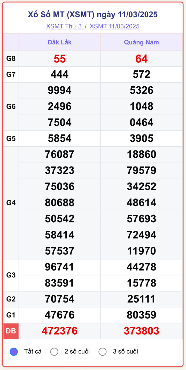 XSMT 11/3, kết quả xổ số miền Trung ngày 11/3/2025.