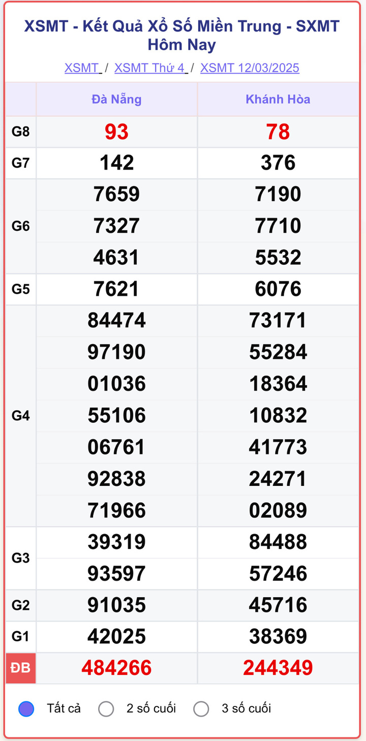 XSMT 12/3, kết quả xổ số miền Trung ngày 12/3/2025.