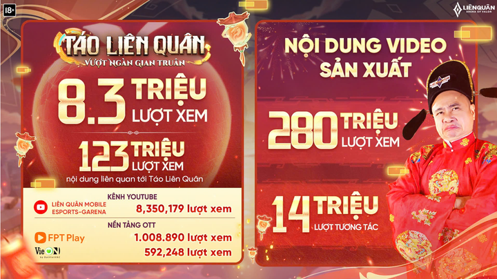 Các nội dung sáng tạo của tựa game cũng thu hút hàng trăm triệu lượt xem.