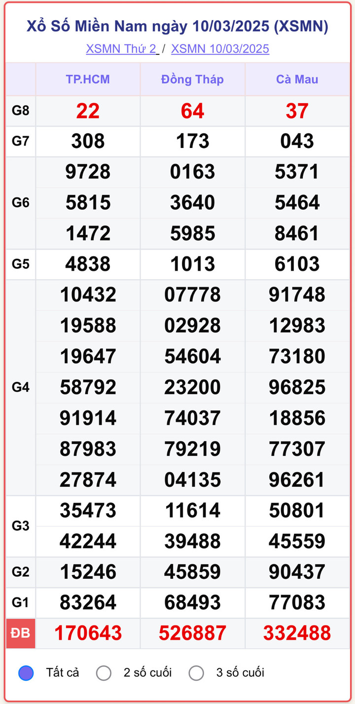 XSMN 10/3, kết quả xổ số miền Nam ngày 10/3/2025.