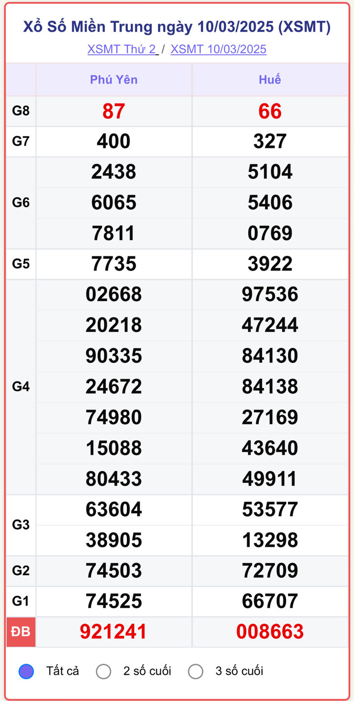 XSMT 10/3, kết quả xổ số miền Trung ngày 10/3/2025.