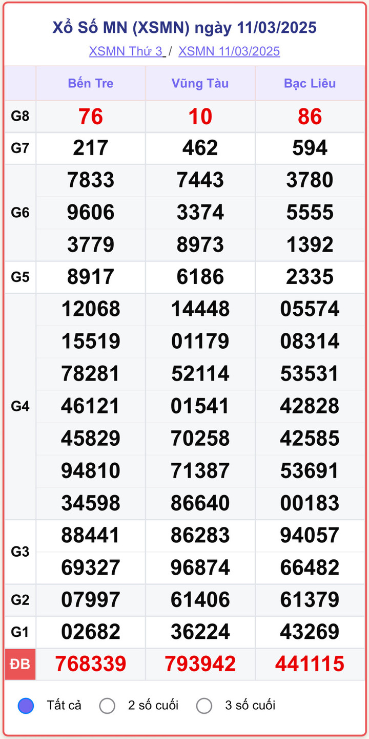 XSMN 11/3, kết quả xổ số miền Nam ngày 11/3/2025.