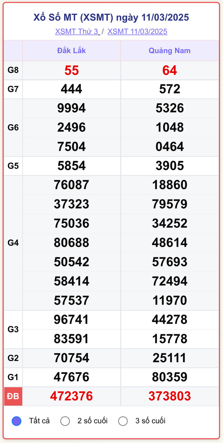 XSMT 11/3, kết quả xổ số miền Trung ngày 11/3/2025.