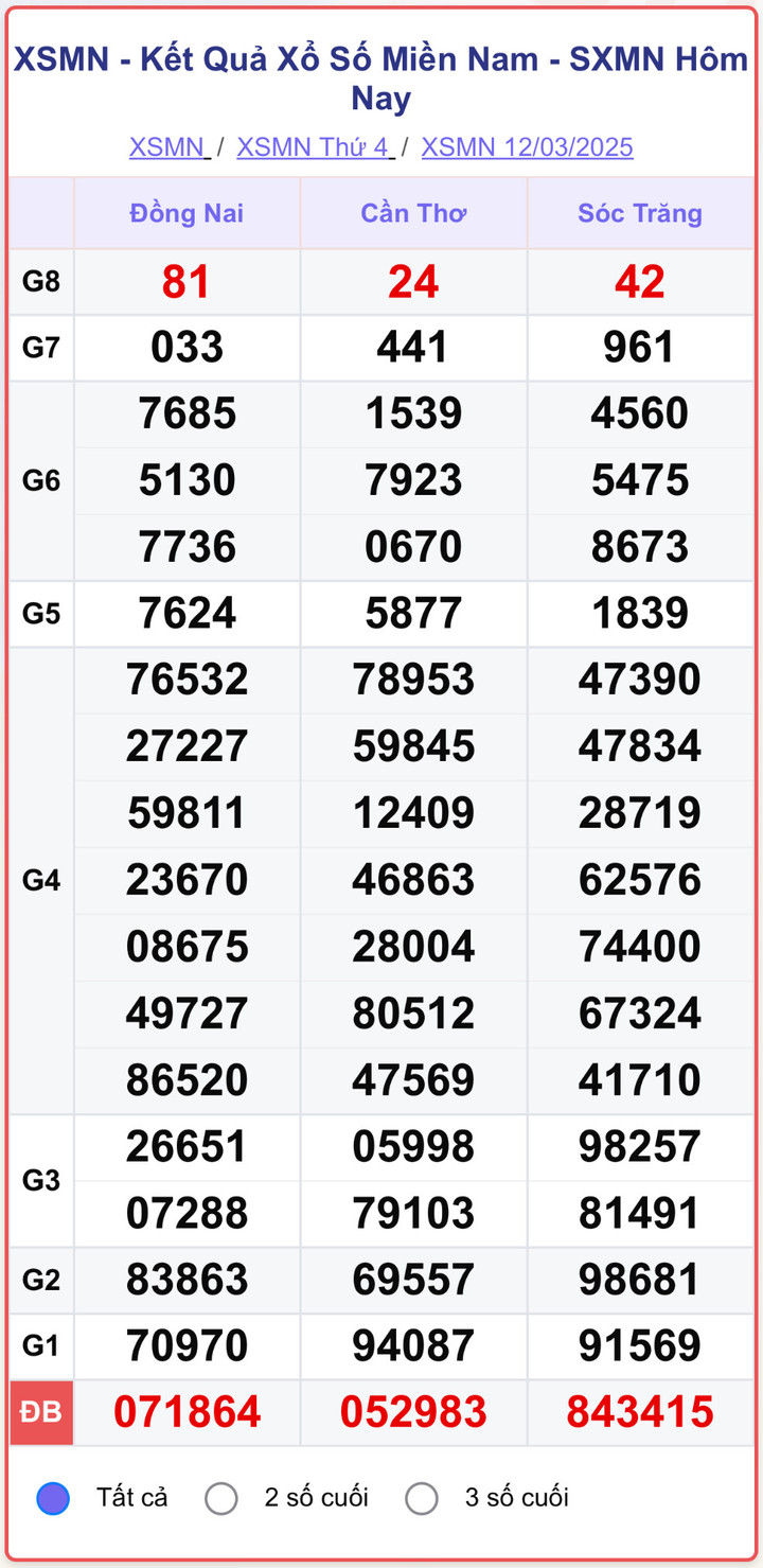 XSMN 12/3, kết quả xổ số miền Nam ngày 12/3/2025.