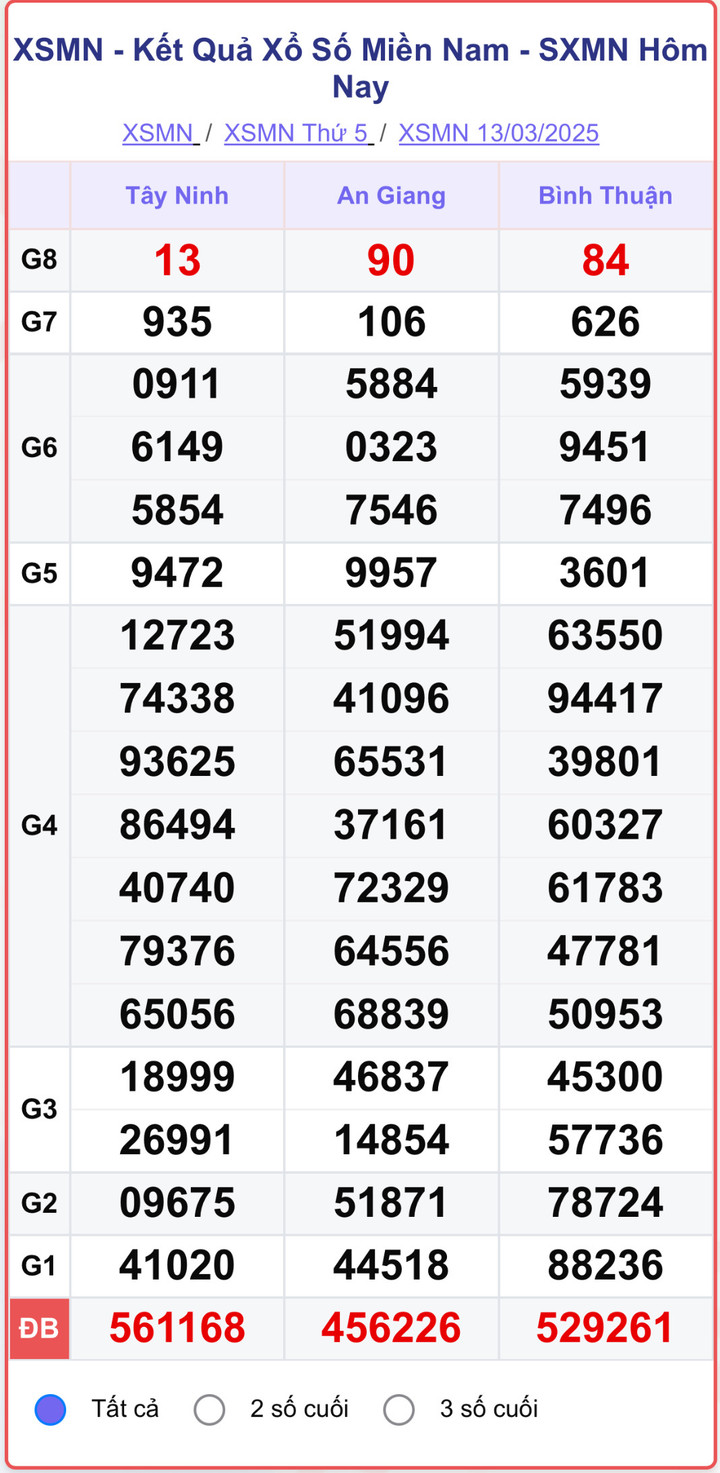 XSMN 13/3, kết quả xổ số miền Nam ngày 13/3/2025.