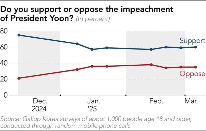 Khảo sát 1.000 người Hàn Quốc qua điện thoại về việc phản đối (màu đỏ) hay ủng hộ (màu xanh) luận tội Tổng thống Yoon. (Đơn vị tính: Phần trăm)