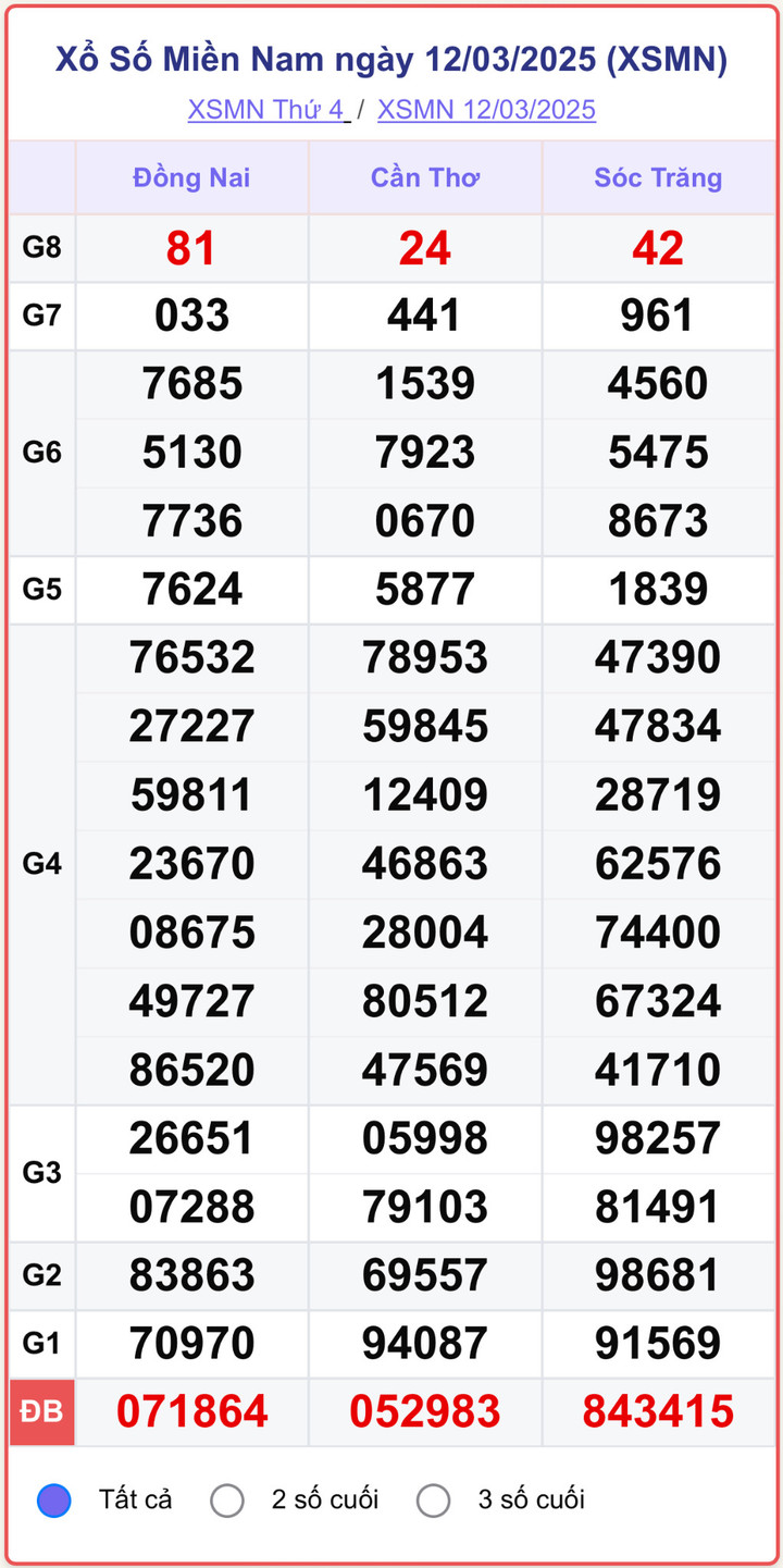XSMN 12/3, kết quả xổ số miền Nam ngày 12/3/2025.