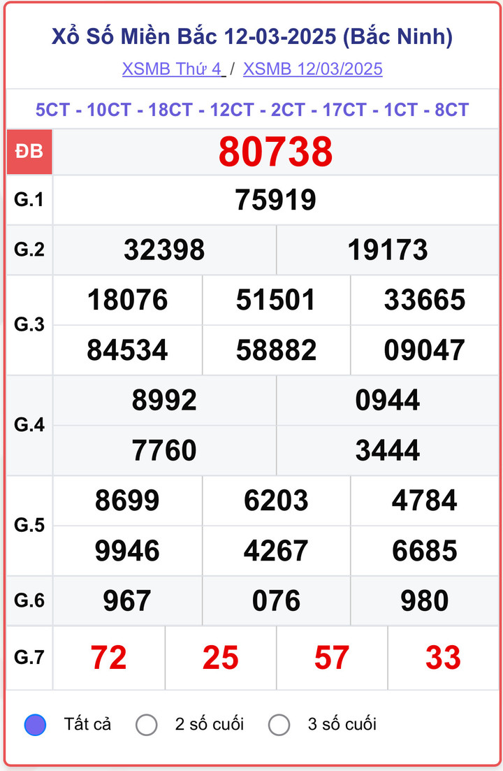 XSMB 12/3, kết quả xổ số miền Bắc ngày 12/3/2025.