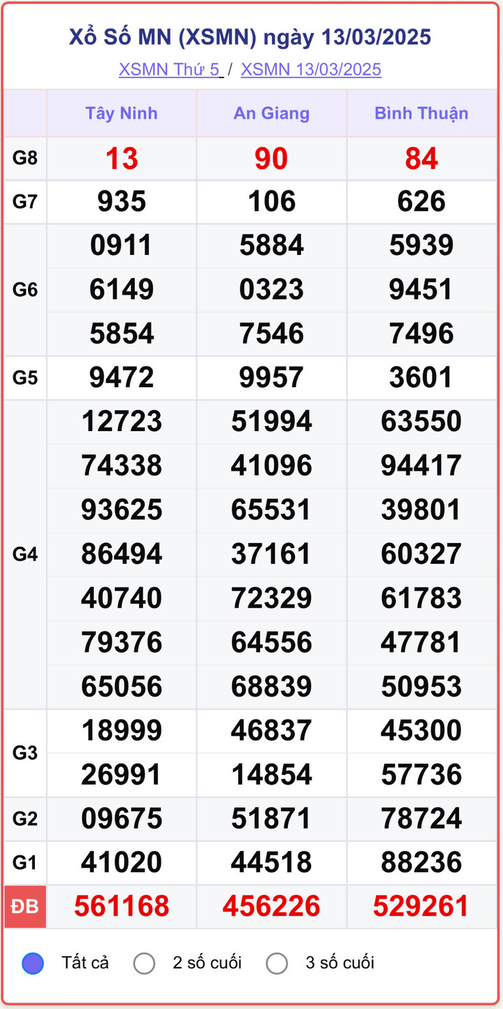 XSMN 13/3, kết quả xổ số miền Nam ngày 13/3/2025.