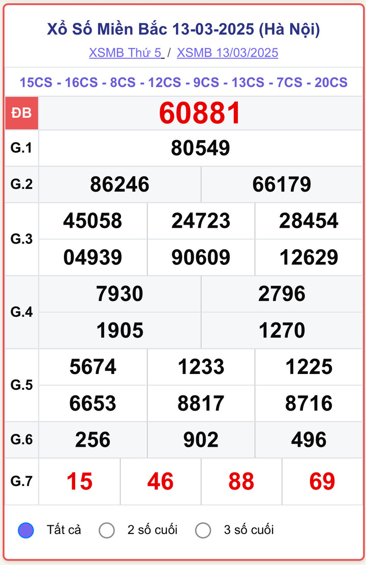 XSMB 13/3, kết quả xổ số miền Bắc ngày 13/3/2025.