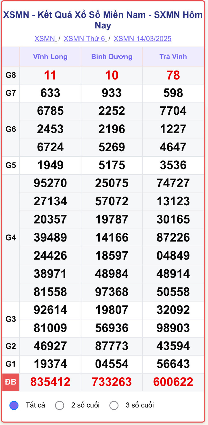 XSMN 14/3, kết quả xổ số miền Nam ngày 14/3/2025.