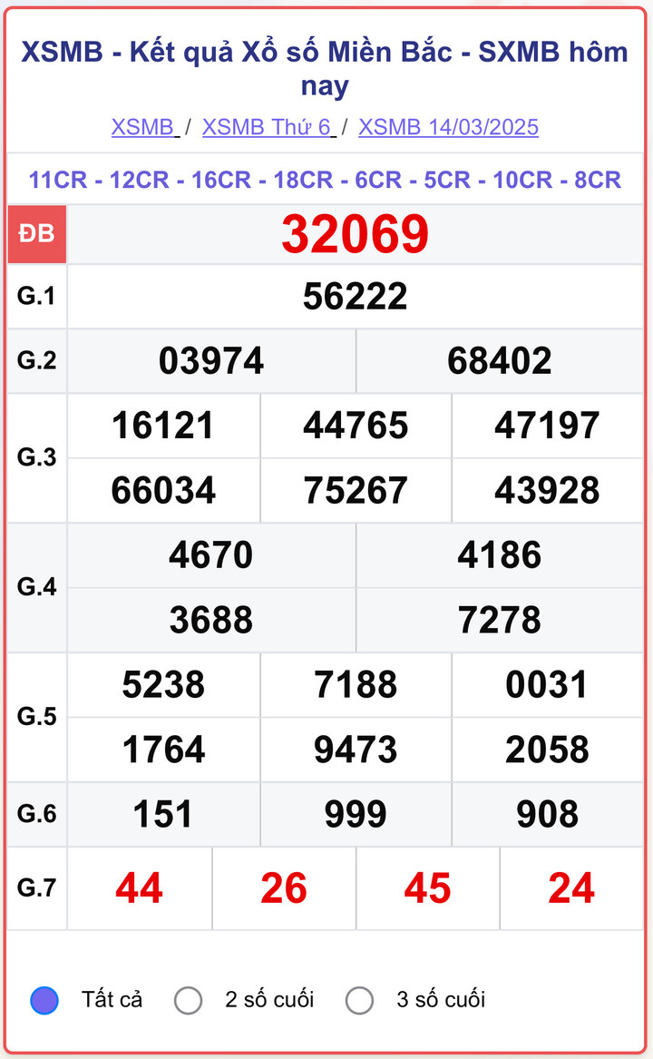 XSMB 14/3, kết quả xổ số miền Bắc ngày 14/3/2025.