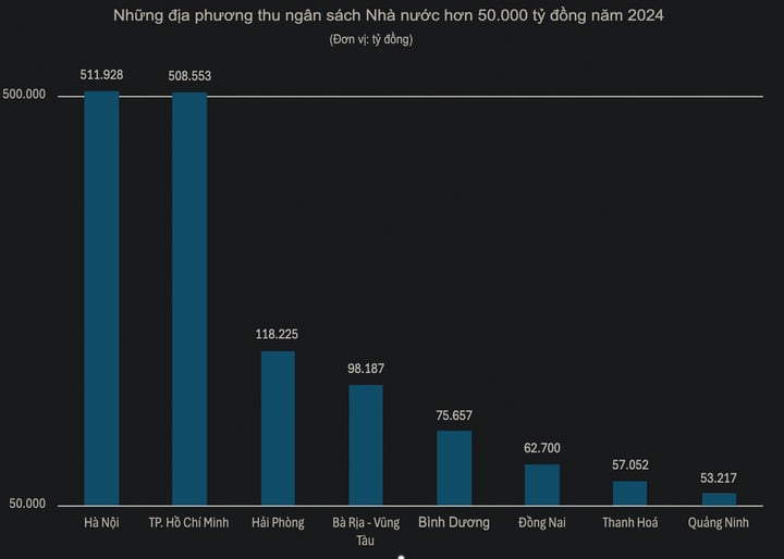 Những tỉnh, thành nào thu ngân sách Nhà nước trên 20.000 tỷ đồng? - 1