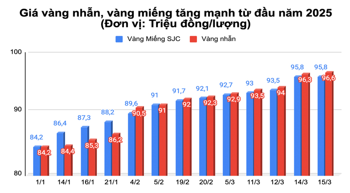 Giá vàng tăng dữ dội thế nào từ đầu năm 2025? - 1