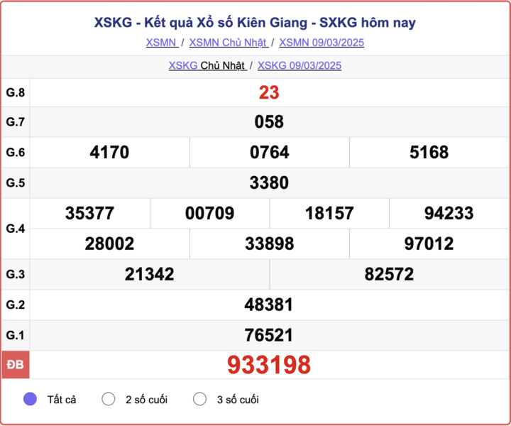 XSKG 9/3, kết quả xổ số Kiên Giang hôm nay 9/3/2025.