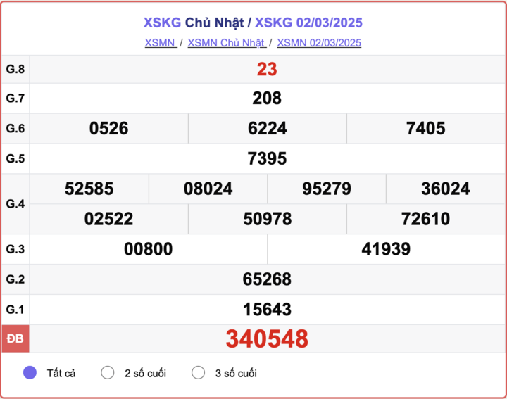 XSKG 2/3, kết quả xổ số Kiên Giang hôm nay 2/3/2025.