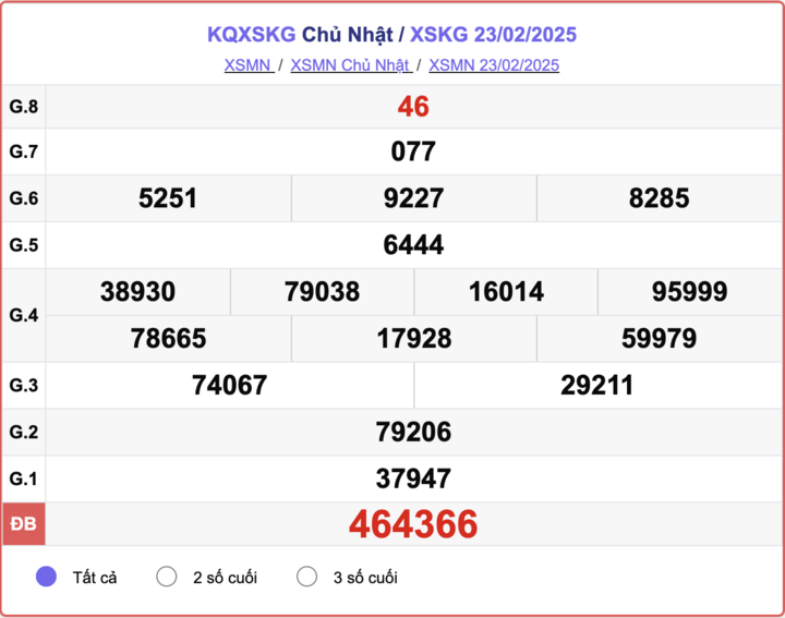 XSKG 23/2, kết quả xổ số Kiên Giang hôm nay 23/2/2025.