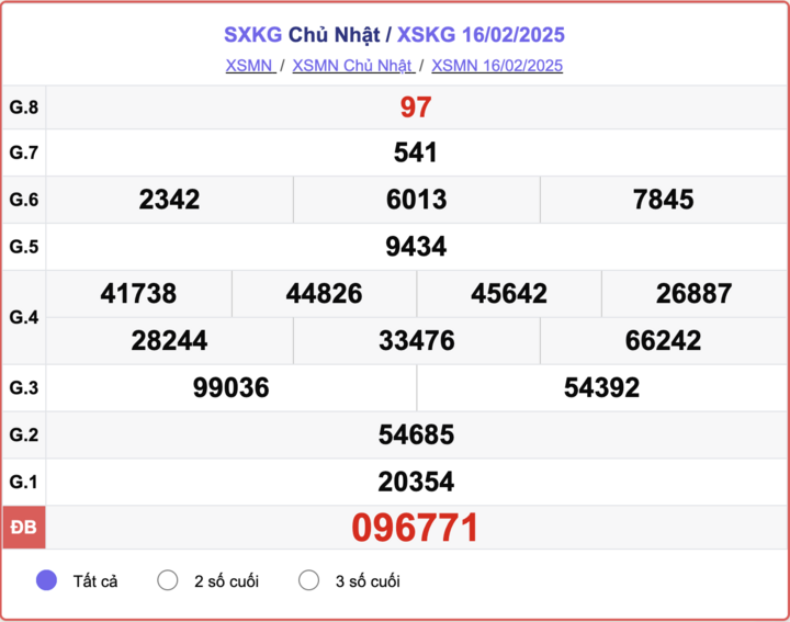 XSKG 16/2, kết quả xổ số Kiên Giang hôm nay 16/2/2025.