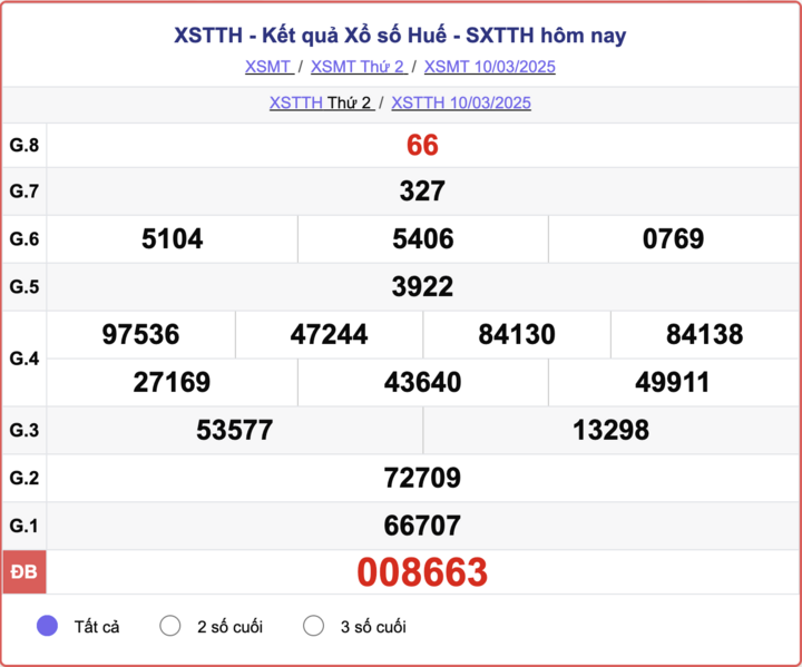 XSTTH 10/3, kết quả xổ số Huế ngày 10/3/2025.