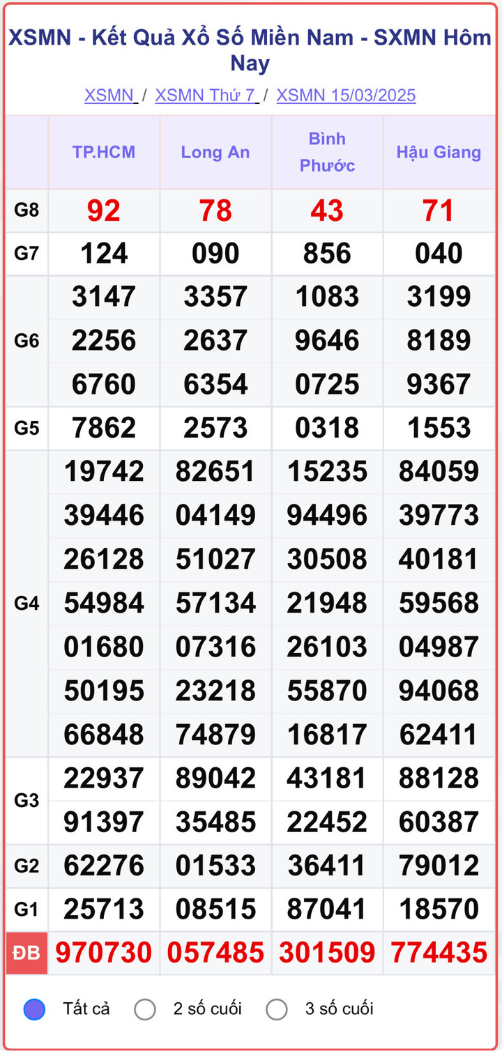 XSMN 15/3, kết quả xổ số miền Nam ngày 15/3/2025.