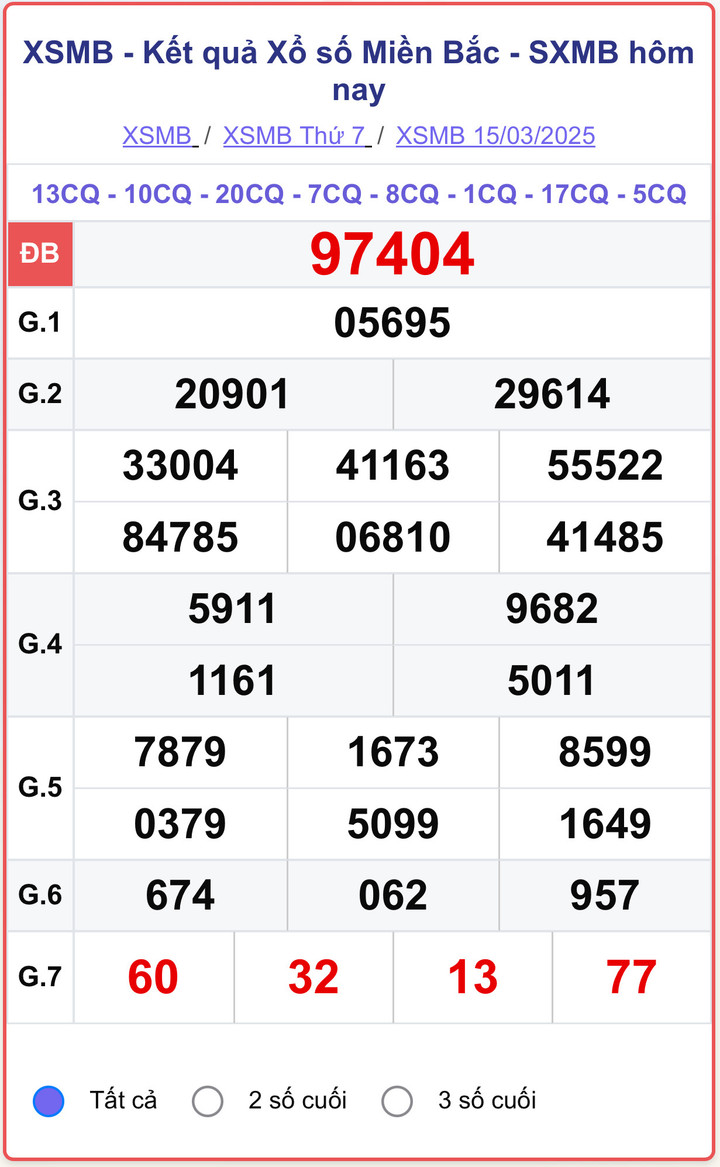 XSMB 15/3, kết quả xổ số miền Bắc ngày 15/3/2025.