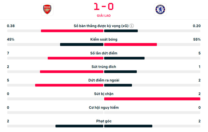 Số liệu thống kê hiệp 1