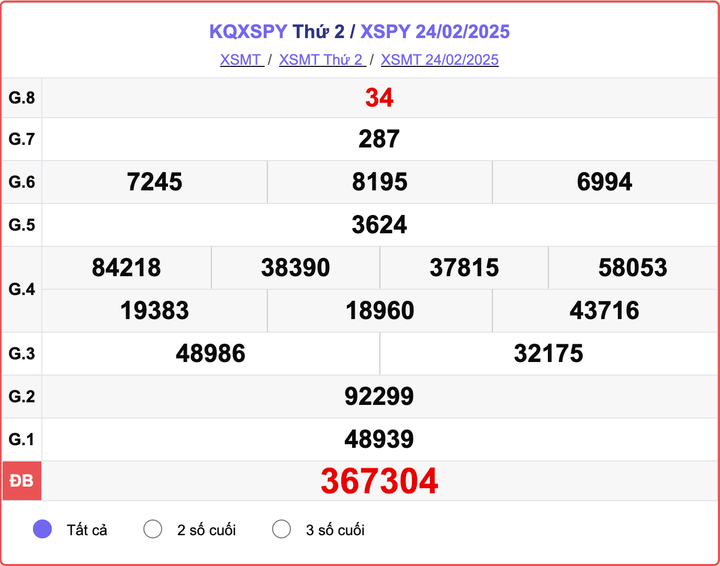 XSPY 24/2, kết quả xổ số Phú Yên ngày 24/2/2025.