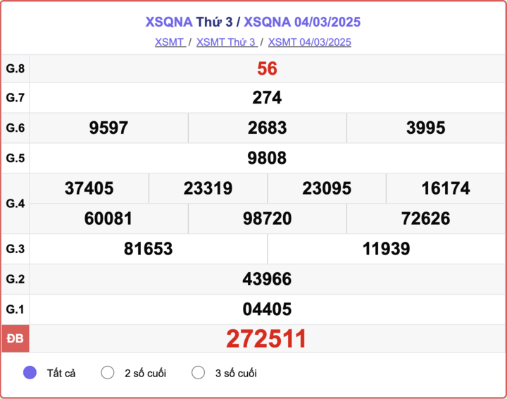 XSQNA 4/3, kết quả xổ số Quảng Nam hôm nay 4/3/2025.