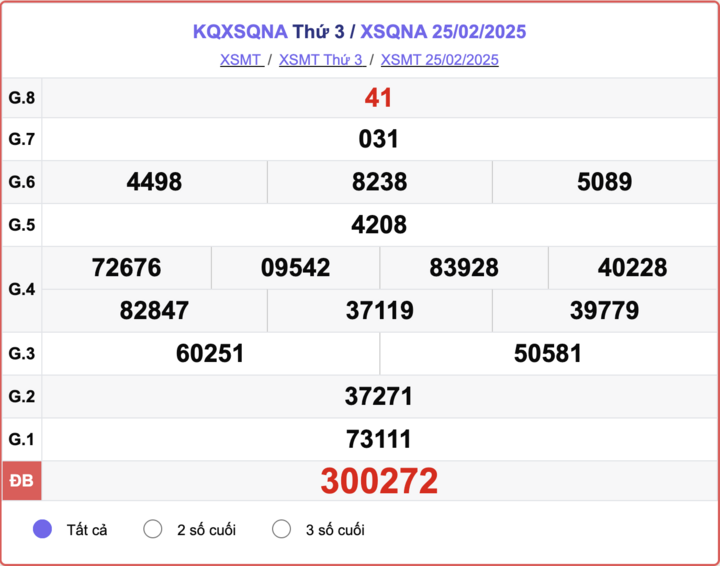 XSQNA 25/2, kết quả xổ số Quảng Nam hôm nay 25/2/2025.