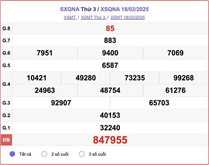 XSQNA 18/2, kết quả xổ số Quảng Nam hôm nay 18/2/2025.