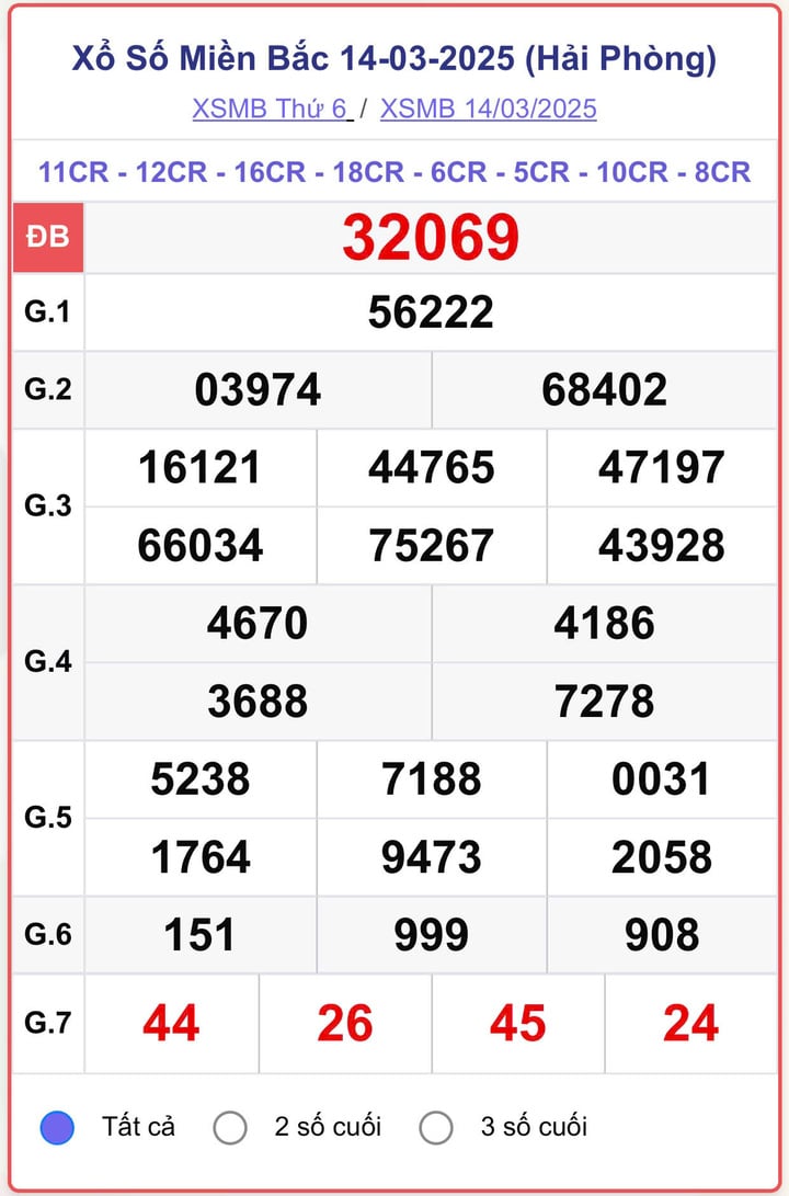XSMB 14/3, kết quả xổ số miền Bắc ngày 14/3/2025.