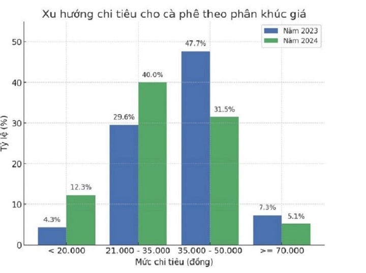 Nhiều người Việt chỉ còn dành 21.000 đồng uống cà phê - 3