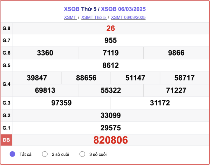 XSQB 6/3, kết quả xổ số Quảng Bình hôm nay 6/3/2025.