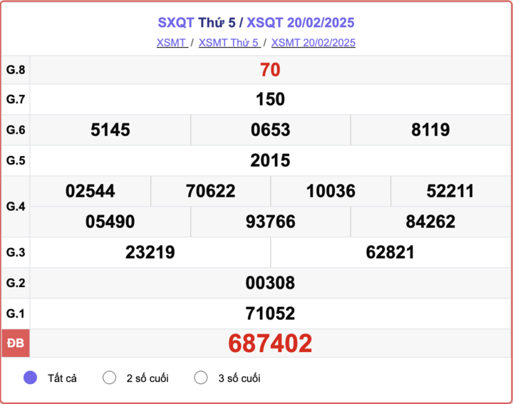 XSQT 20/2, kết quả xổ số Quảng Trị hôm nay 20/2/2025.