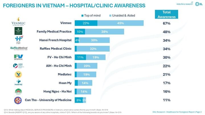 Theo Indochine Research Vietnam, hệ thống y tế Vinmec đứng đầu bảng xếp hạng mức độ nhận diện tốt nhất toàn quốc lên đến 67%.