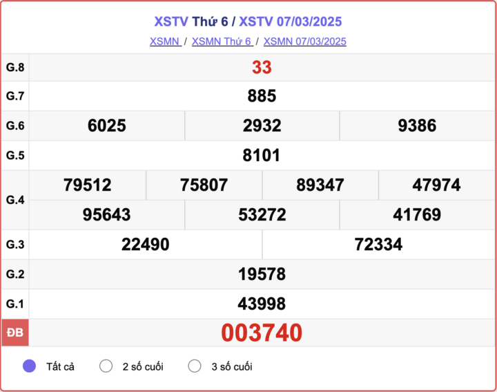 XSTV 7/3, kết quả xổ số Trà Vinh hôm nay 7/3/2025.