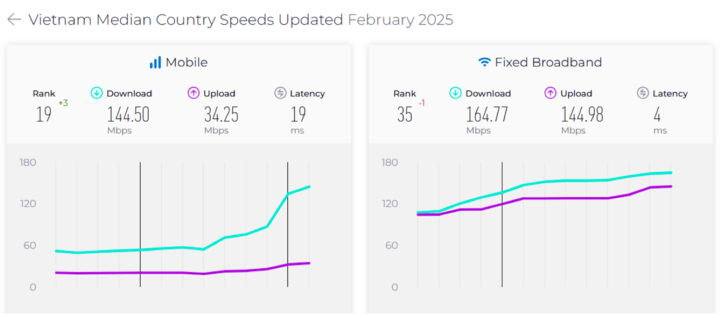 Tốc độ trung bình Internet tại Việt Nam cập nhật tháng 2/2025 (Ookla)